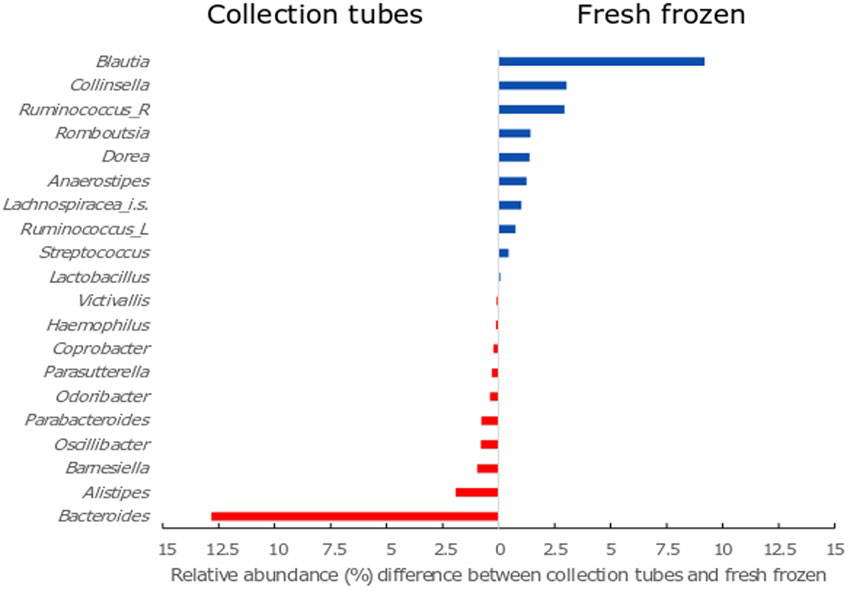 Figure 1. bar graph showing the relative abundance percentage difference between collection tubes and fresh frozen of twenty bacterial taxa