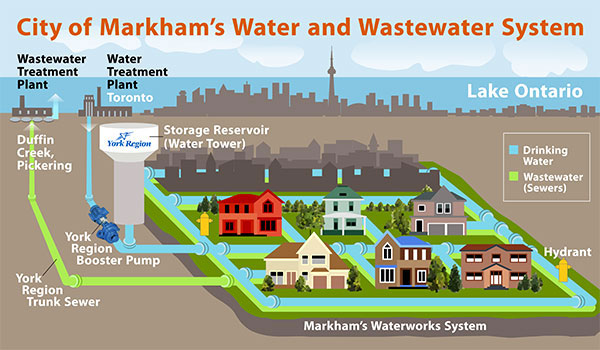 Diagram of City of Markham's Water ad Wastewater System