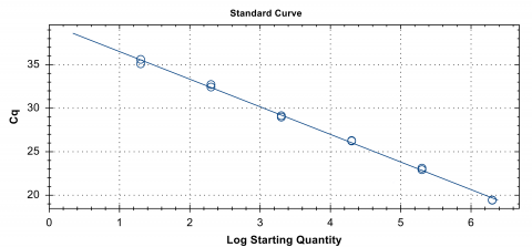 Standard Curve for HIV Quantitative TaqMan RT-PCR Detection Kit