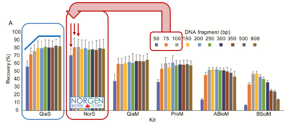 Figure 2. Comparison based on recovery of each individual spiked-in DNA fragment.