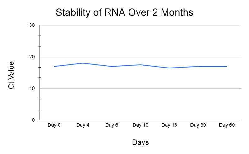 Saliva of RNA Over 2 Months. Ct. Value plotted against Days. The line graph shows good stability of RNA and DNA with Norgen's Total Nucleic Acid Preservation Tubes