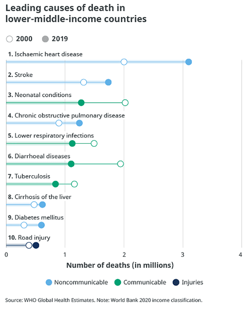 Leading causes of death in lower-middle-income countries: 1: Ischaemic heart disease. 2: Stroke. 3: Neonatal conditions. 4: Chronic obstructive pulmonary disease. 5: Lower respiratory infections. 6: Diarrhoeal diseases. 7: Tuberculosis. 8: Cirrhosis of the liver. 9: Diabetes of the liver. 10: Road injury.