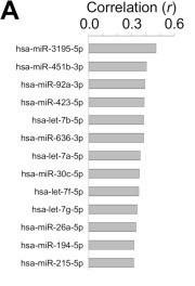 Figure 2. The list of hsa-miRNAs and hsa-sncRNAs correlated with the abundance of E. coli.