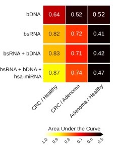 Figure 3. Combining bsRNA, bDNA and hsa-miRNA profiles provides the best method to differentiate between CRC and healthy, and CRC and adenoma groups.