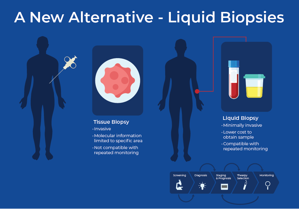 a new alternative liquid bipsies infographic - biomarkers