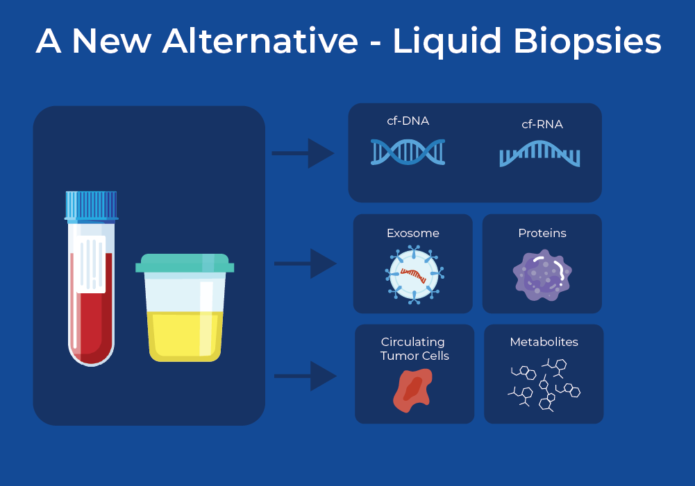 a new alternative liquid biopsies infographic - molecular profiling