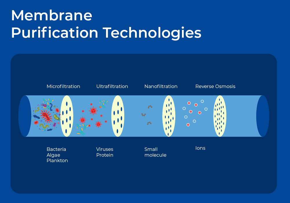 Figure 5 - Membrane Purification Technologies