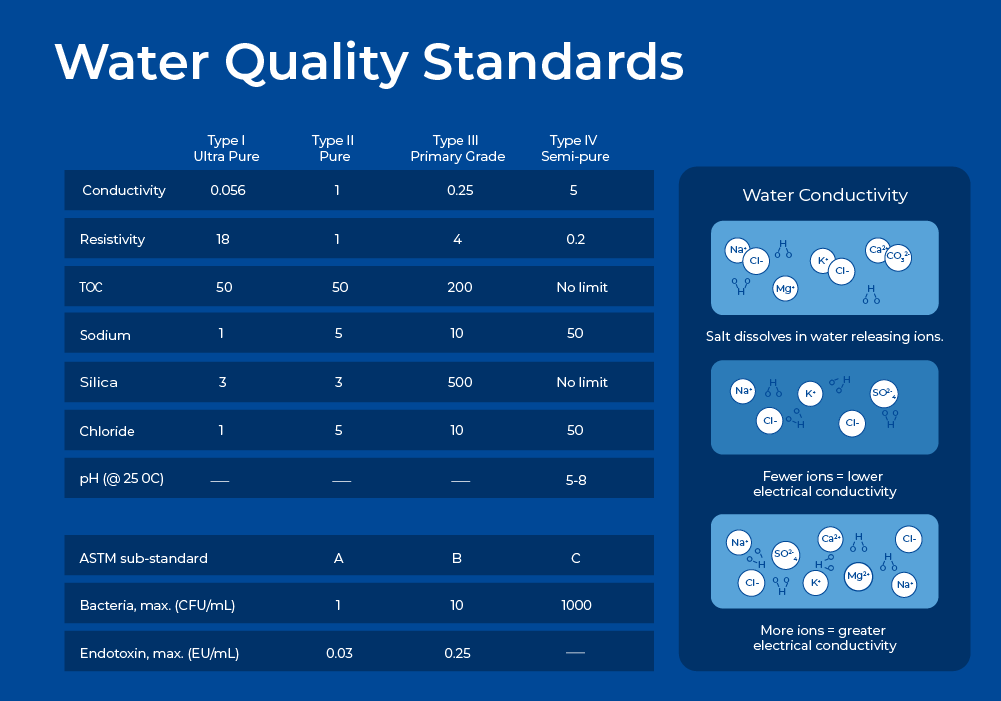 Figure 3 - Water Quality Standards