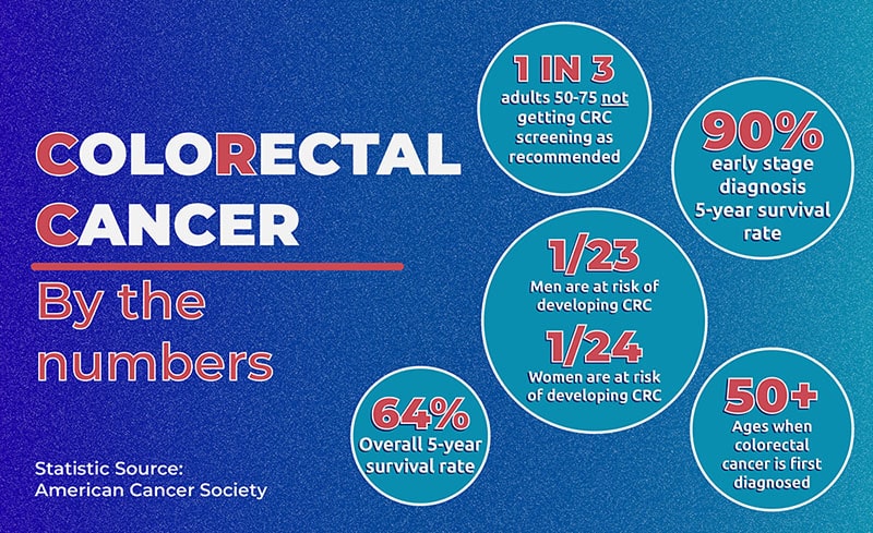 1 in 3 adults 50-75 not getting CRC screening as recommended. 90% early stage diagnosis 5-year survival rate. 1 in 23 men, and 1 in 24 women are at risk of developing CRC. 50+ are the ages when colorectal cancer is first diagnosed. 64% overall 5-year survival rate.