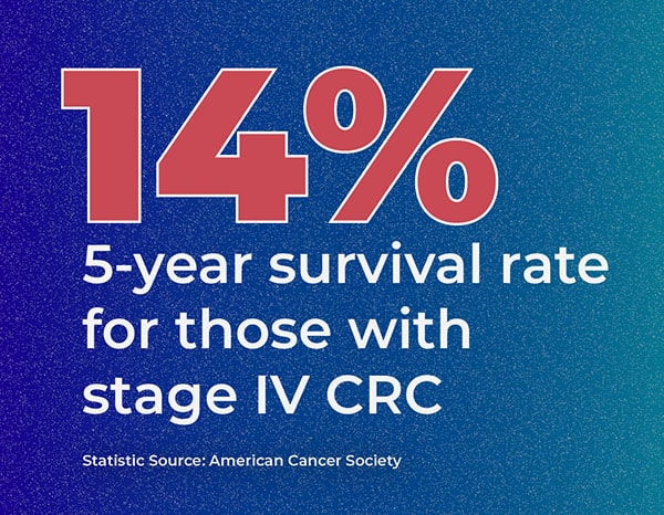 14% 5-year survival rate for those with stage 4 CRC