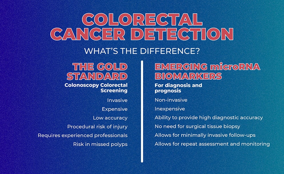 Colorectal Cancer Detection: What's the Difference? The Gold Standard: Colonoscopy Colorectal Screening is invasive, expensive, has low accuracy, procedural risk of injury, requires experienced professionals, risk in missed polyps. Emerging microRNA Biomarkers: For diagnosis and prognosis is non-invasive, inexpensive, offers the ability to provide high diagnostic accuracy, no need for surgical tissue biopsy, allows for minimally invasive follow-ups, allows for repeat assessment and monitoring.