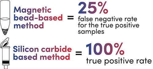 Magnetic bead-based method = 25% false negative rate for the true positive samples. Silicon carbide based method = 100% true positive rate