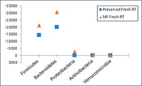 Figure 5. Difference In Top 5 Abundant Microorganisms at Phylum Level Compared to Fresh Stool (Day 0).