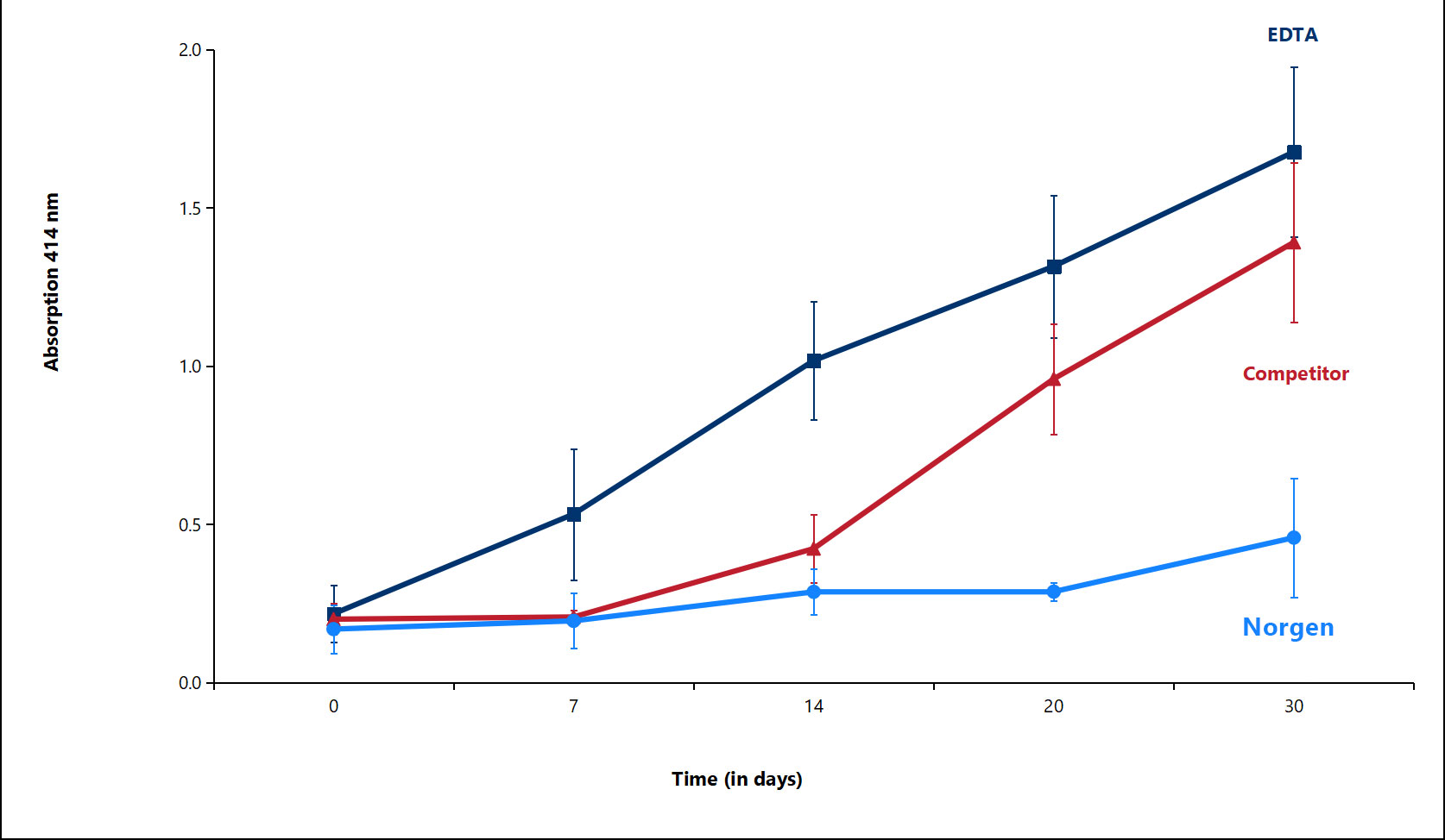 Figure 3. Hemolysis of collected blood measured over time.