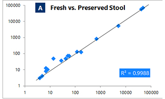 Figure 7. Correlation between duplicate bacterial metagenomic reads using (A) Fresh stool (day 0) and preserved stool at RT for 2 days and (B) Fresh stool (day 0) and non-preserved stool at RT for 2 days.