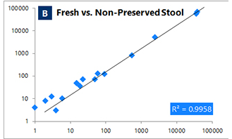 Figure 7. Correlation between duplicate bacterial metagenomic reads using (A) Fresh stool (day 0) and preserved stool at RT for 2 days and (B) Fresh stool (day 0) and non-preserved stool at RT for 2 days.