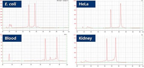 Figure 3. High Quality of RNA from a Diverse Range of Inputs.