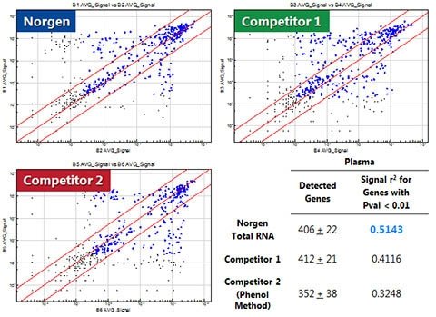 Figure 7. Recovering Diverse miRNA Species from Plasma with Better Consistency.