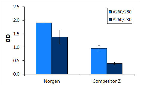 Figure 2.  Higher Quality DNA than Competitor Z