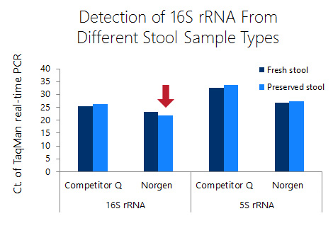 Figure 5. Better 16S rRNA detection from DNA