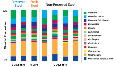 Figure 6. Hierarchical Clustering of Stool Samples at Phylum Level