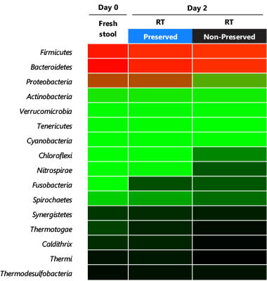 Figure 8. Relative Abundance of Bacterial Genera