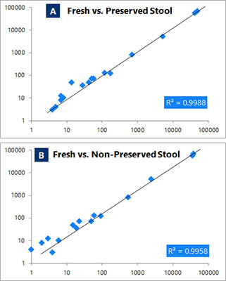 Figure 9. Correlation between duplicate bacterial metagenomic reads 