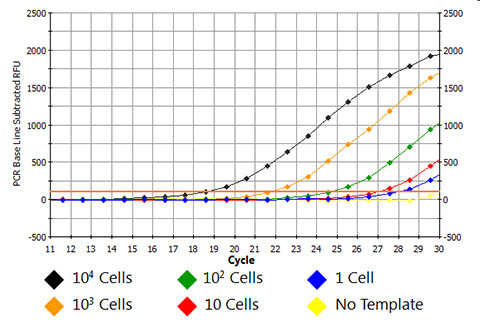 Total RNA Purification Plus Micro Kit Figure 1