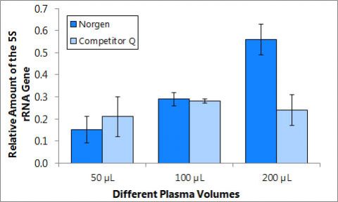 Figure 4. Purification of DNA from different plasma volumes using Micro Kit