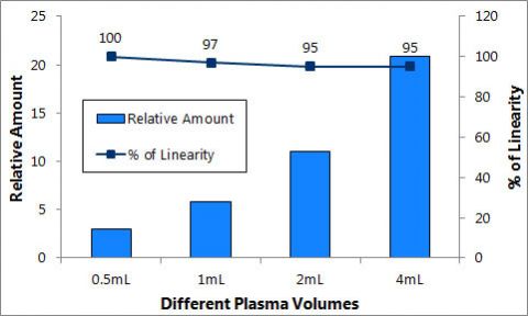 Figure 8. Linearity of DNA purified from increasing plasma volumes using Midi Kit