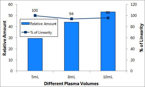 Figure 11. Linearity of DNA purified from increasing plasma volumes using Maxi Kit