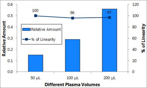 Figure 5. Linearity of DNA purified from increasing plasma volumes using Micro Kit