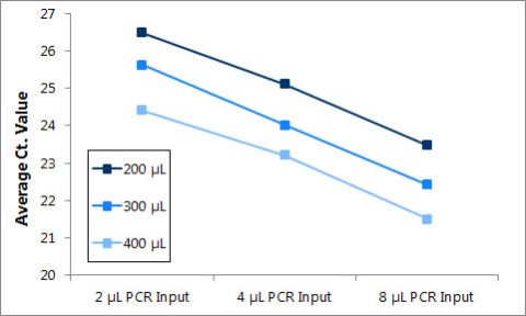 Figure 7. Purification of DNA from different plasma volumes using Midi Kit