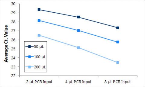 Figure 1. Purification of DNA from different plasma volumes using Mini Kit