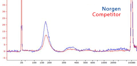 Figure 6. High Quantity of cf-DNA from Plasma preserved