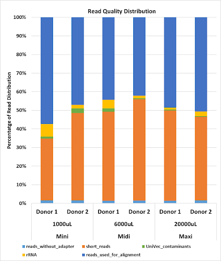 Figure 1. Average read quality distribution