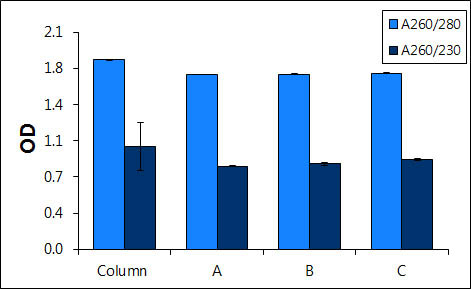 Figure 8. Comparison of A260/280 and A260/230 ratios