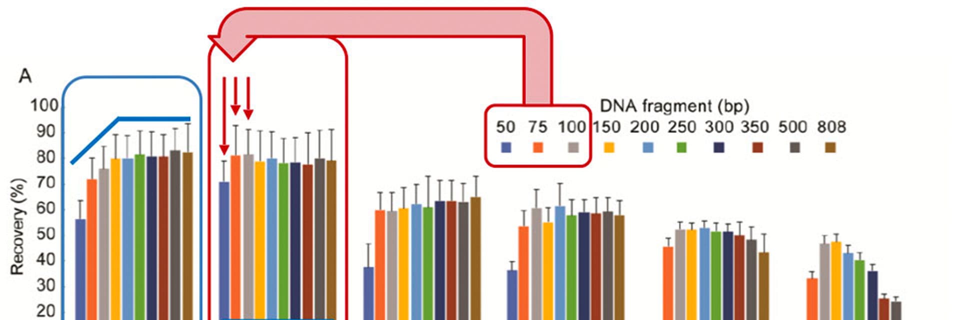 Figure 2. Comparison based on recovery of each individual spiked-in DNA fragment