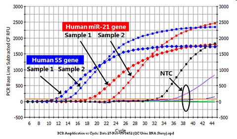 Urine Total RNA Purification Maxi Kit (Slurry Format) Figure 1