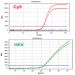 Chlamydia/Neisseria gonorrhoeae TaqMan PCR Kit Figure 2